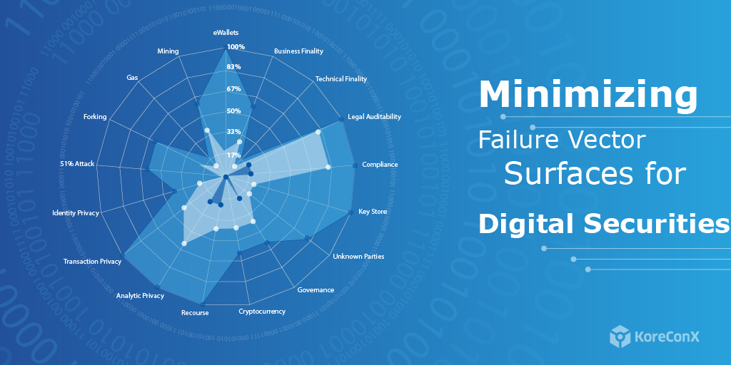 Minimizing Failure Vector Surfaces for Digital Securities