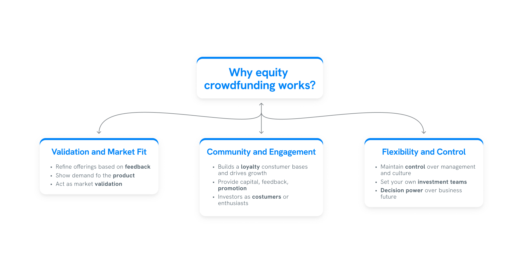 Flowchart about why equity crowdfunding works